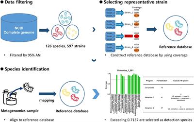 Accurate and Strict Identification of Probiotic Species Based on Coverage of Whole-Metagenome Shotgun Sequencing Data